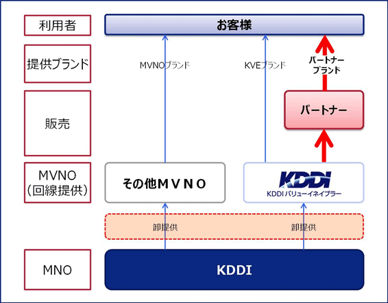 KDDIバリューイネイブラー株式会社事業概念図